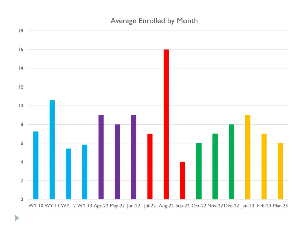average enrolled by month