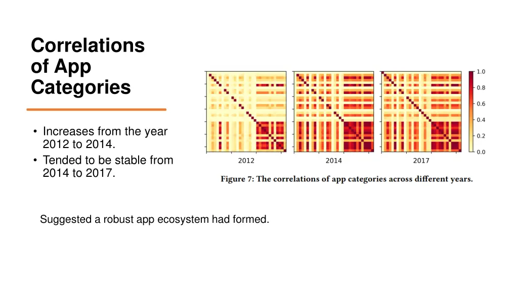 correlations of app categories