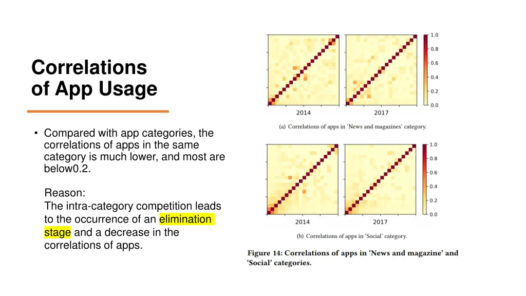 correlations of app usage