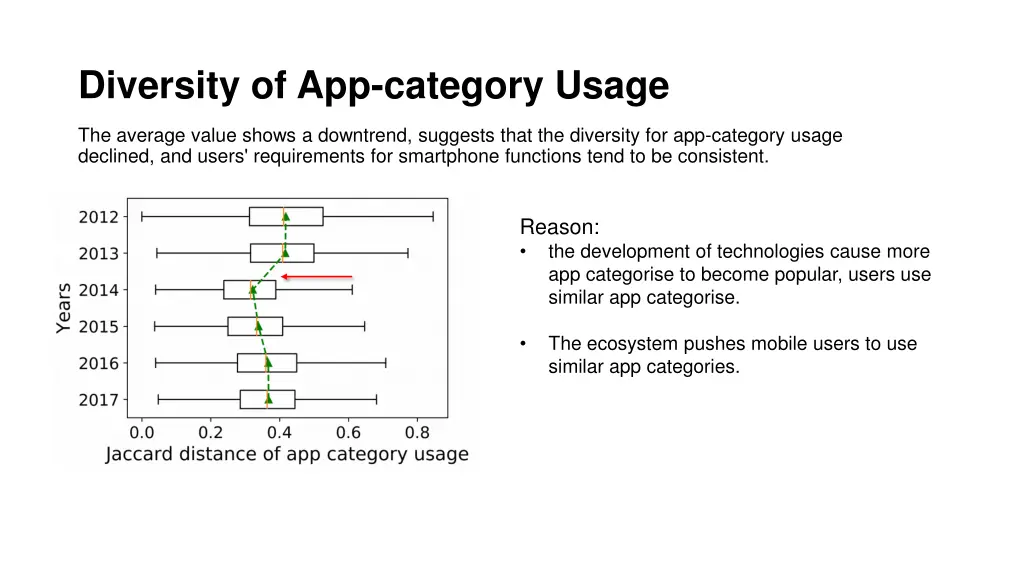 diversity of app category usage