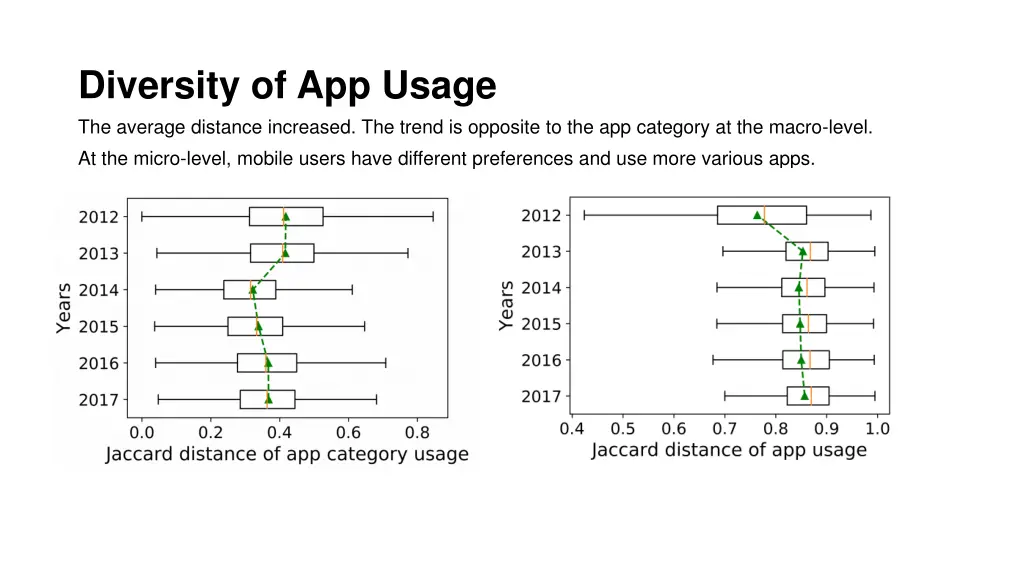 diversity of app usage the average distance