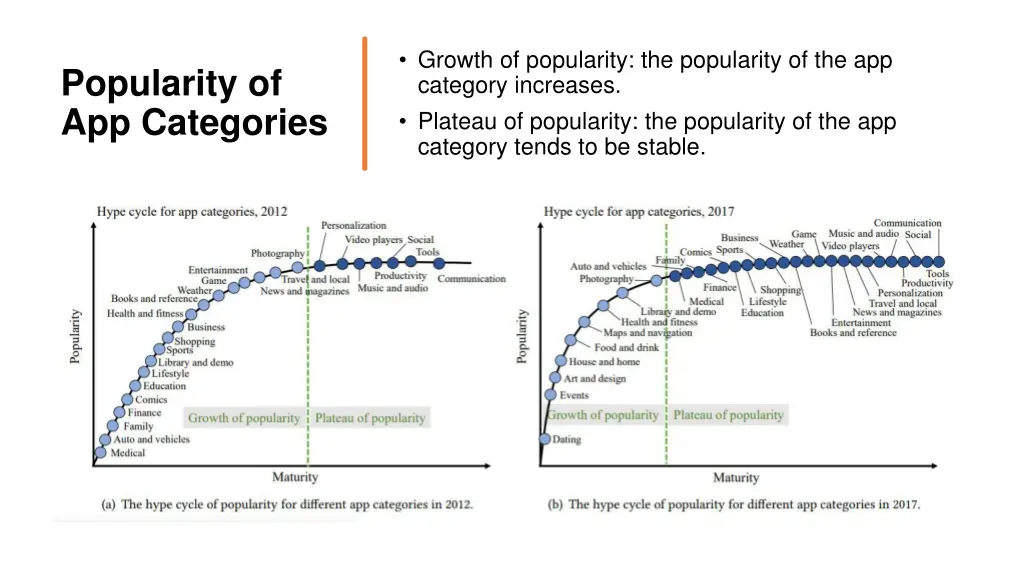 growth of popularity the popularity