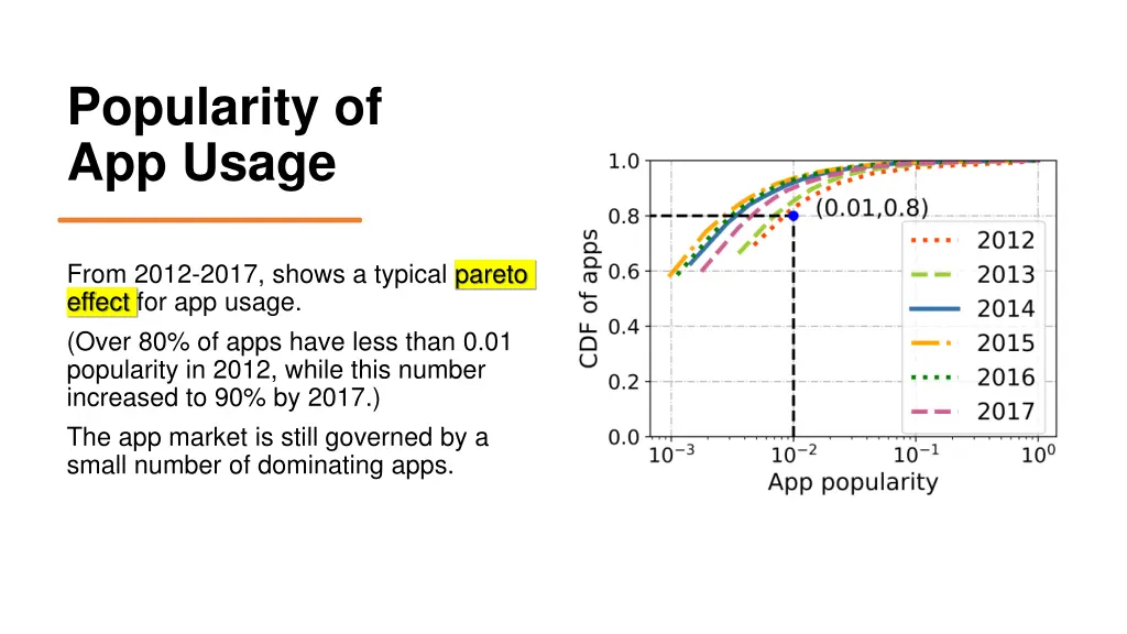 popularity of app usage