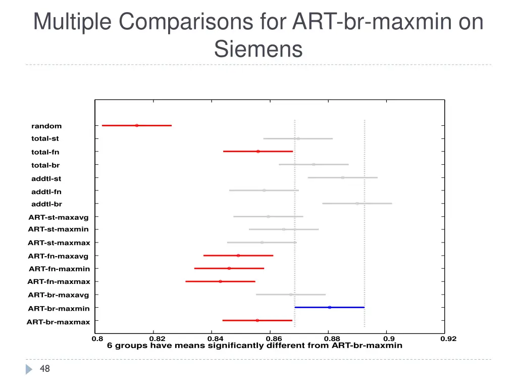 multiple comparisons for art br maxmin on siemens