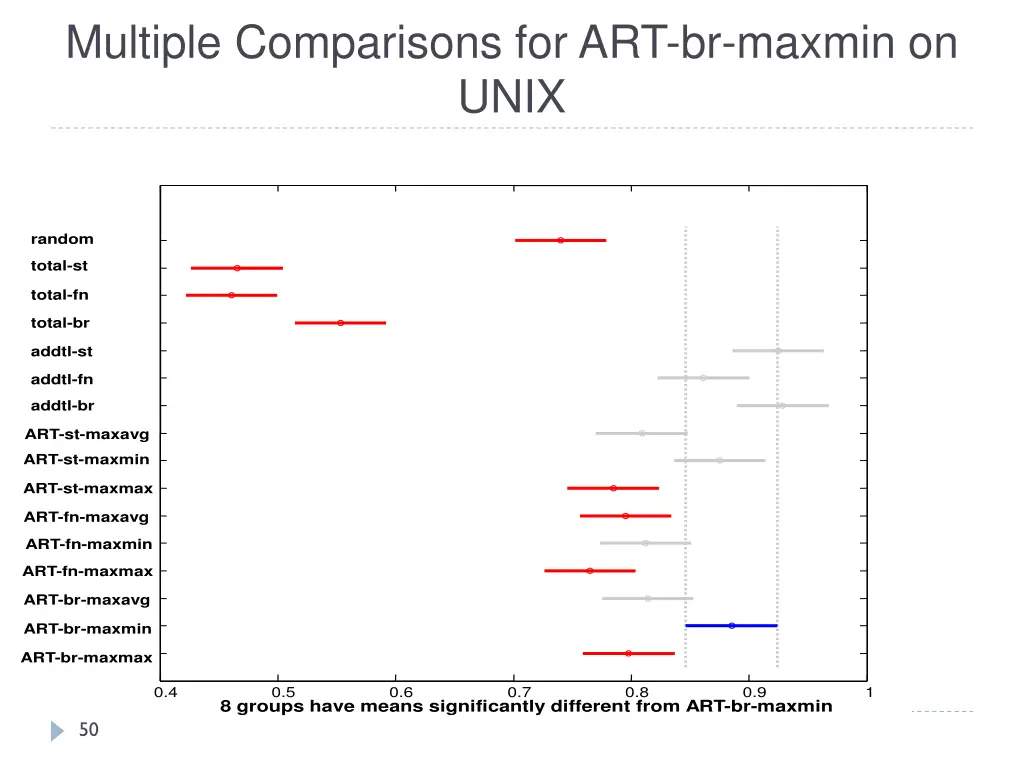 multiple comparisons for art br maxmin on unix