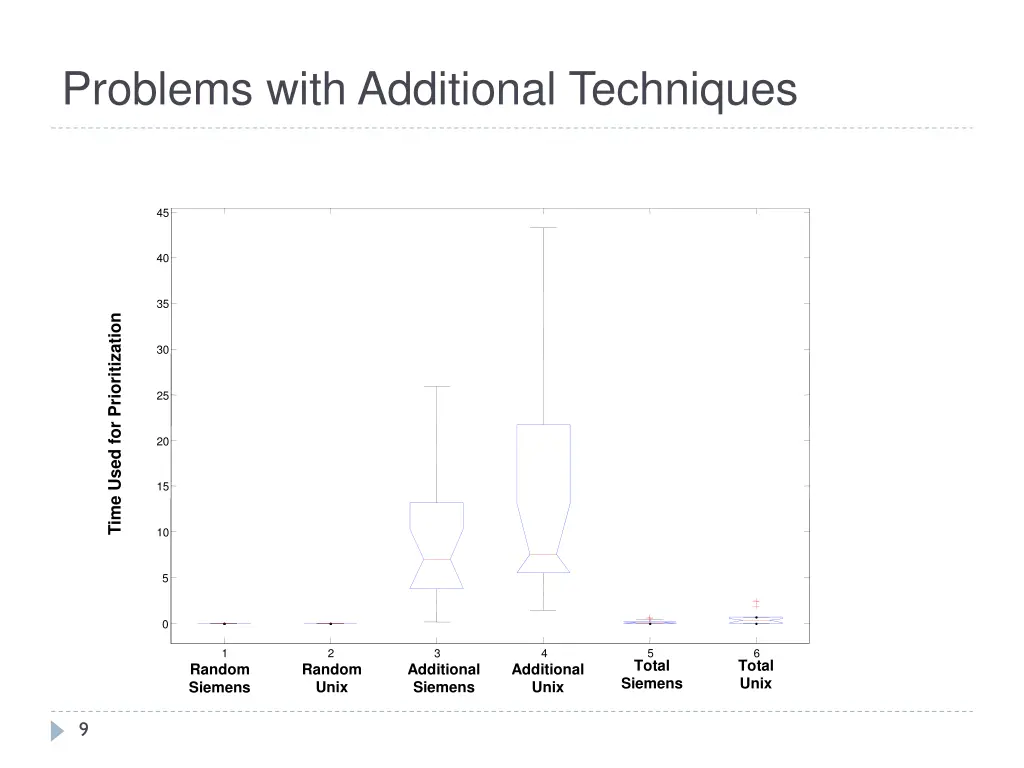problems with additional techniques
