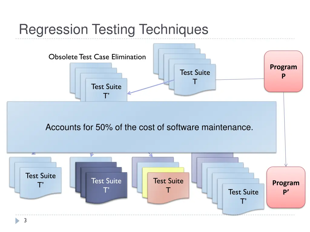 regression testing techniques