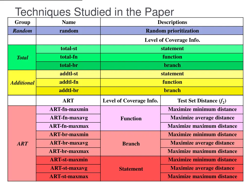 techniques studied in the paper group name random