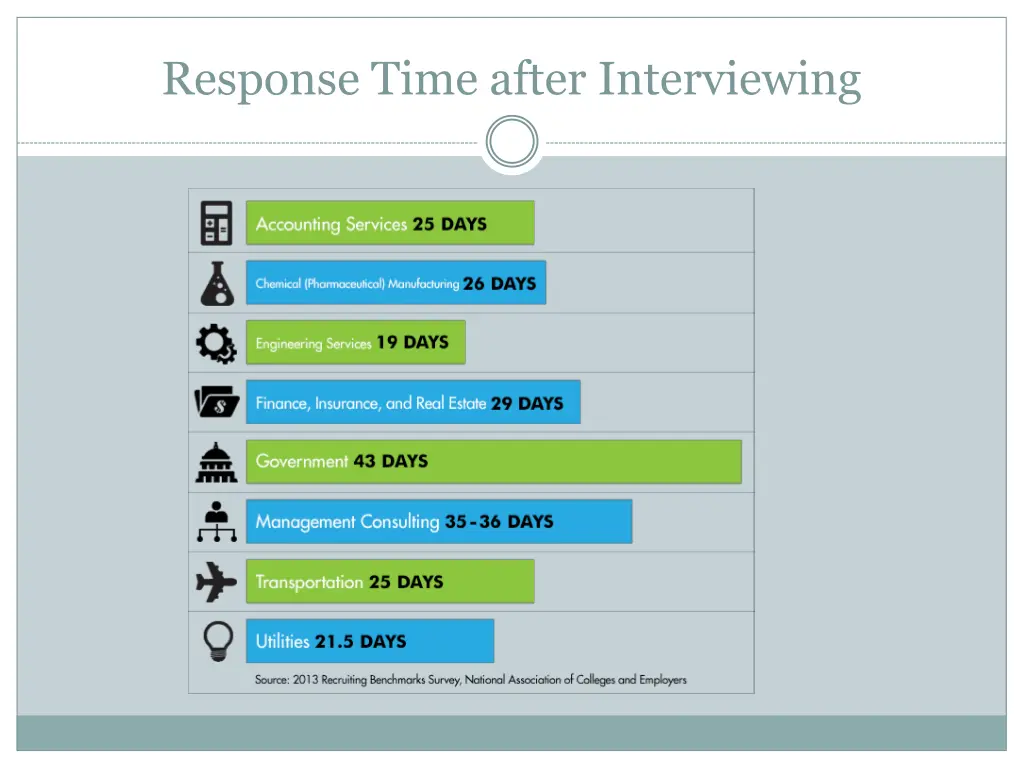 response time after interviewing