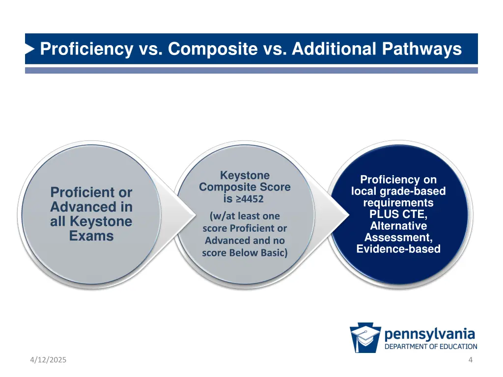 proficiency vs composite vs additional pathways