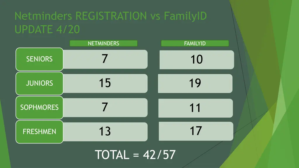 netminders registration vs familyid update 4 20