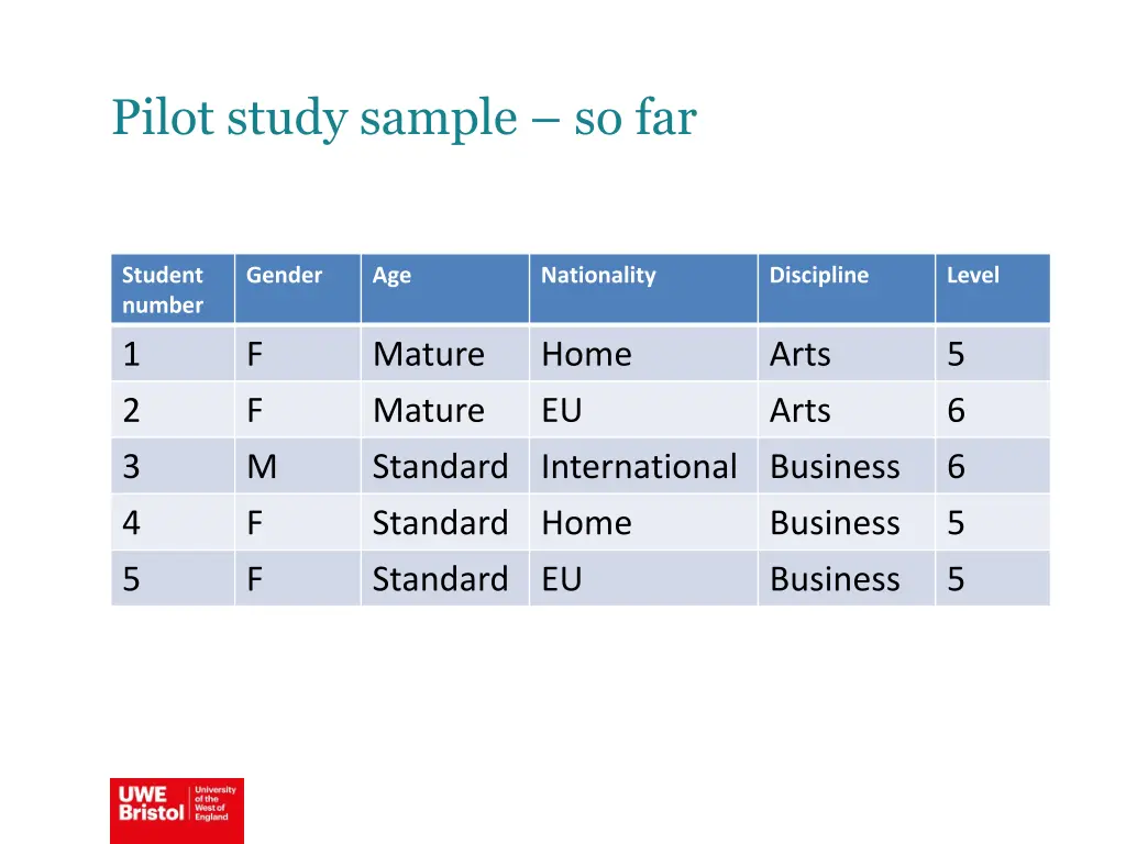 pilot study sample so far