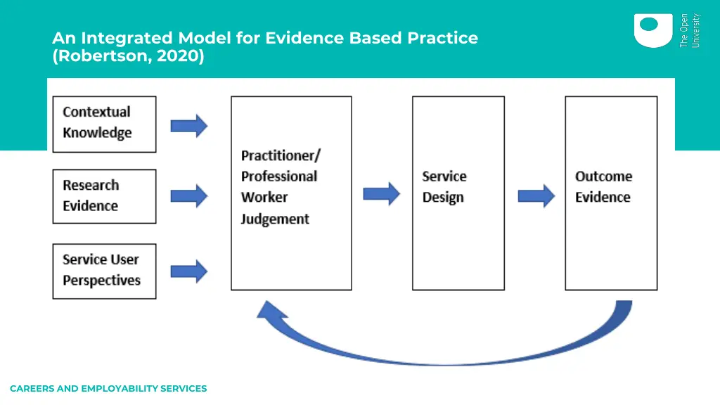 an integrated model for evidence based practice
