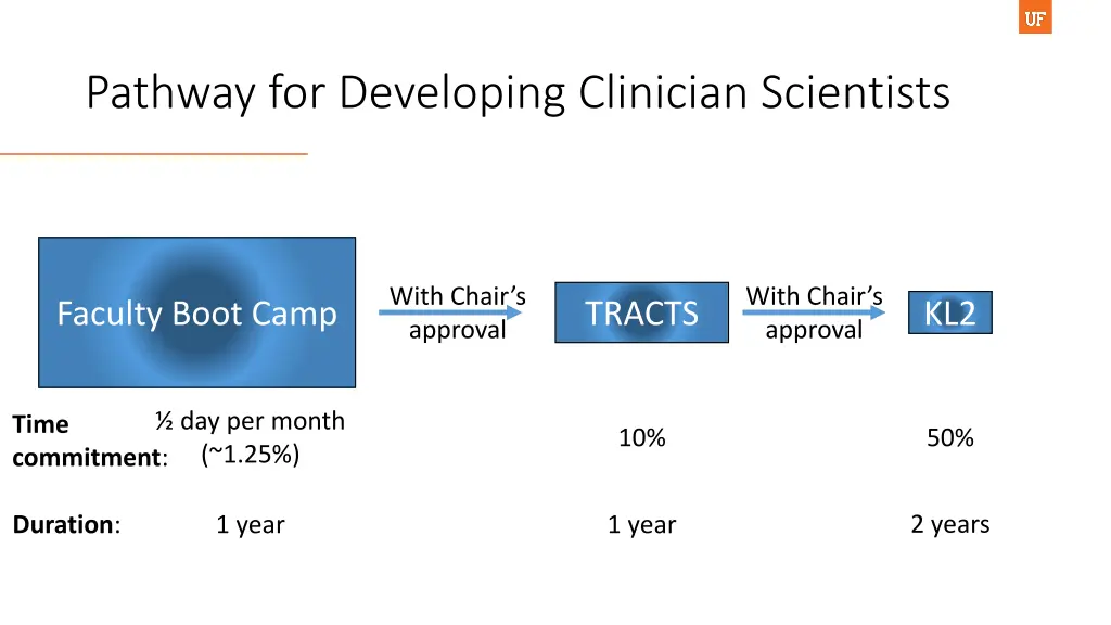 pathway for developing clinician scientists