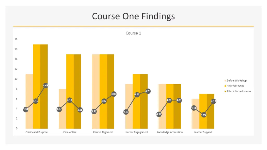 course one findings 2