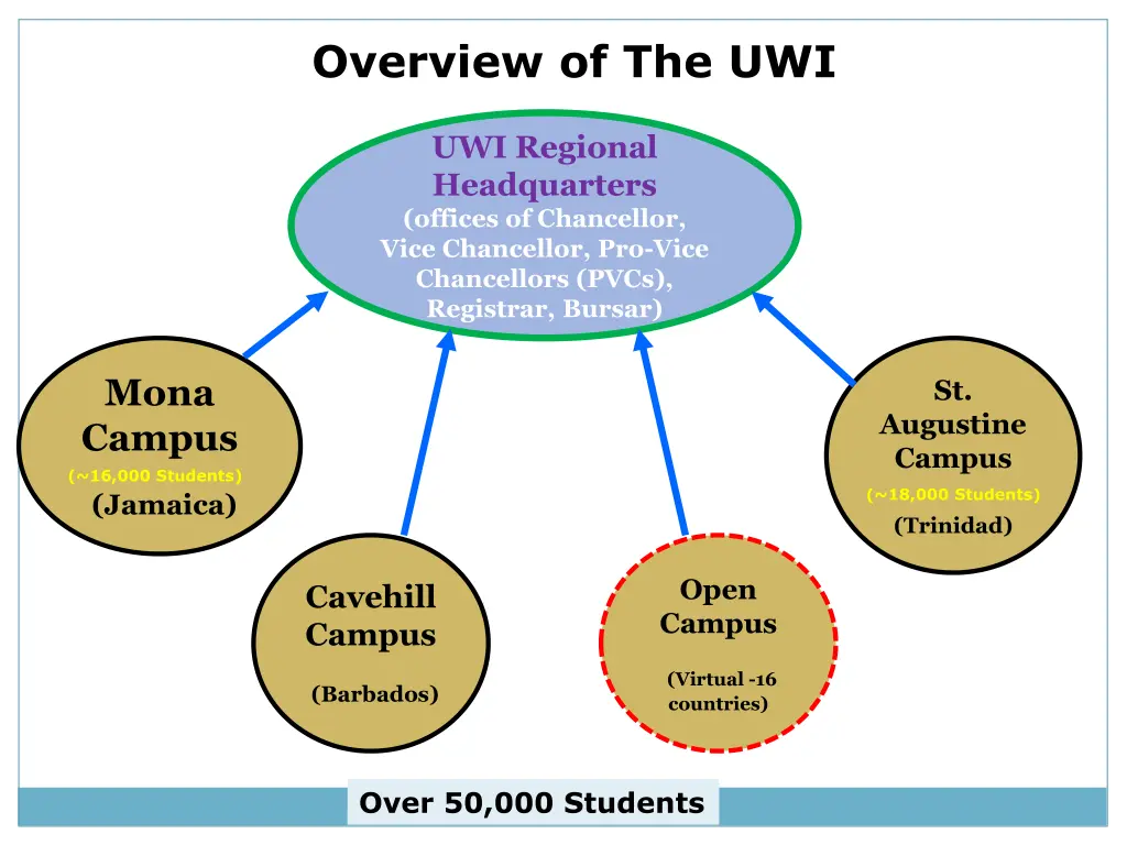 overview of the uwi