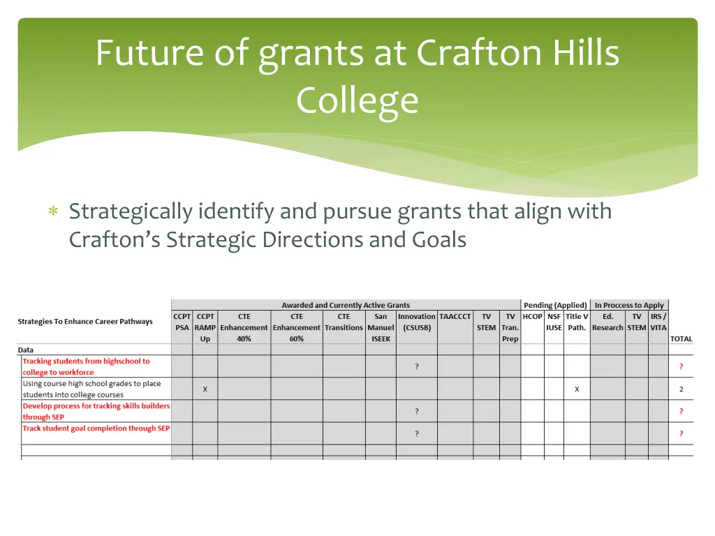 future of grants at crafton hills college
