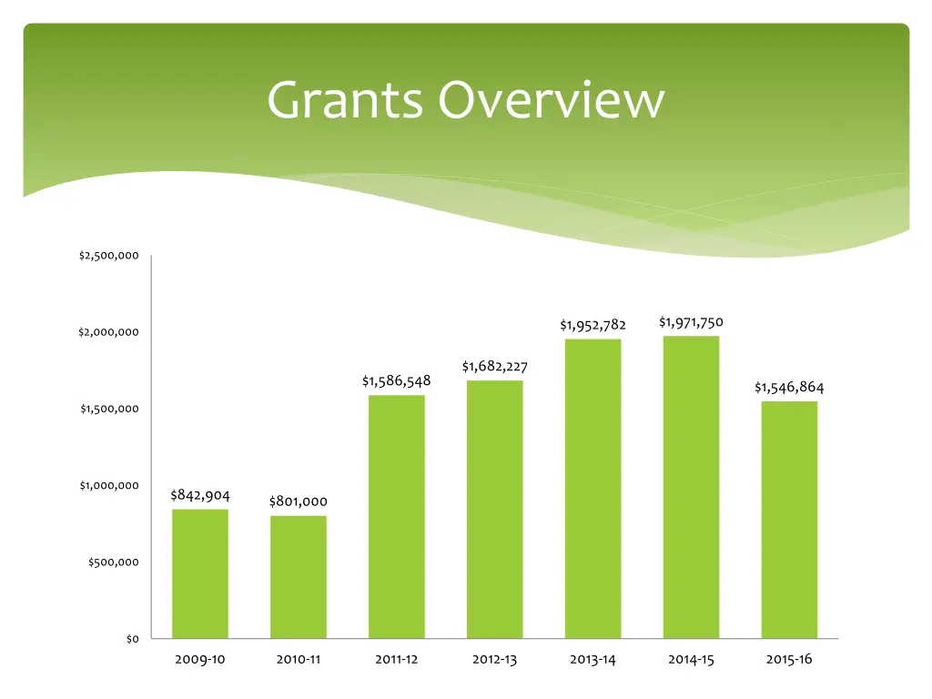 grants overview 2