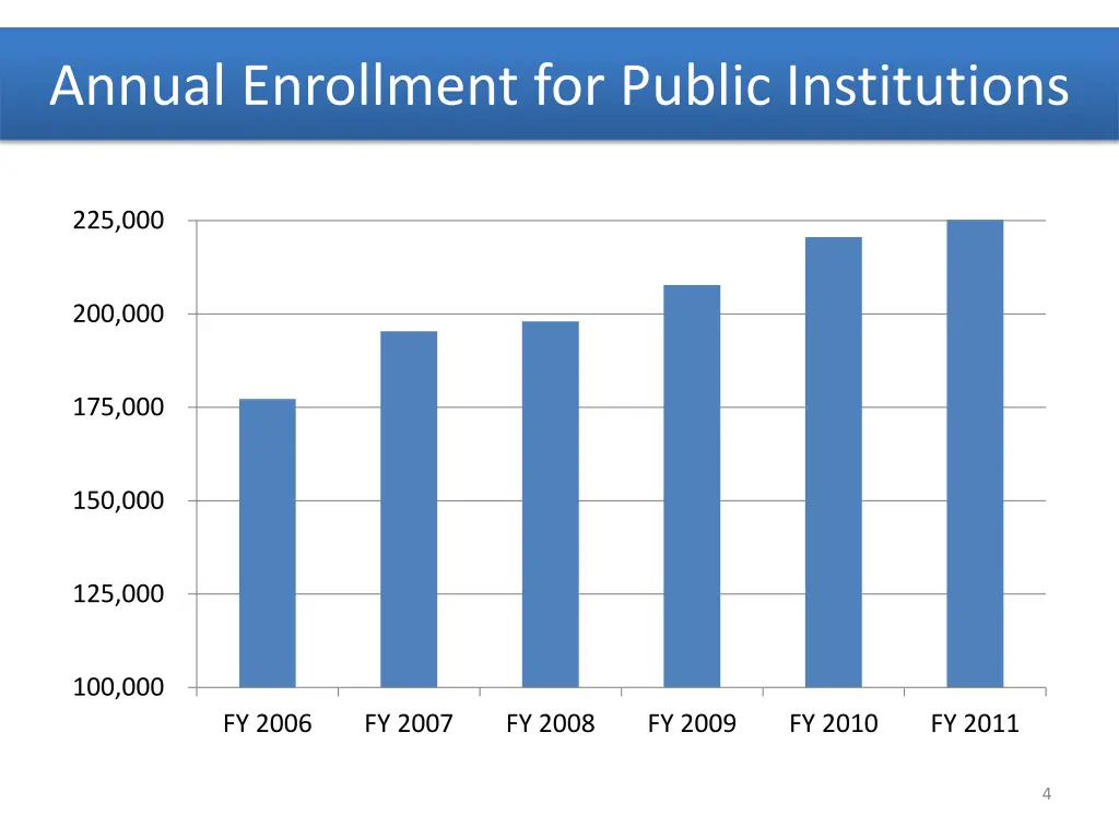 annual enrollment for public institutions