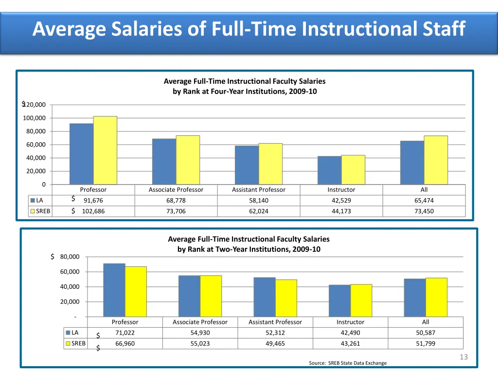 average salaries of full time instructional staff