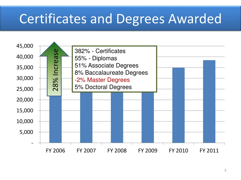 certificates and degrees awarded