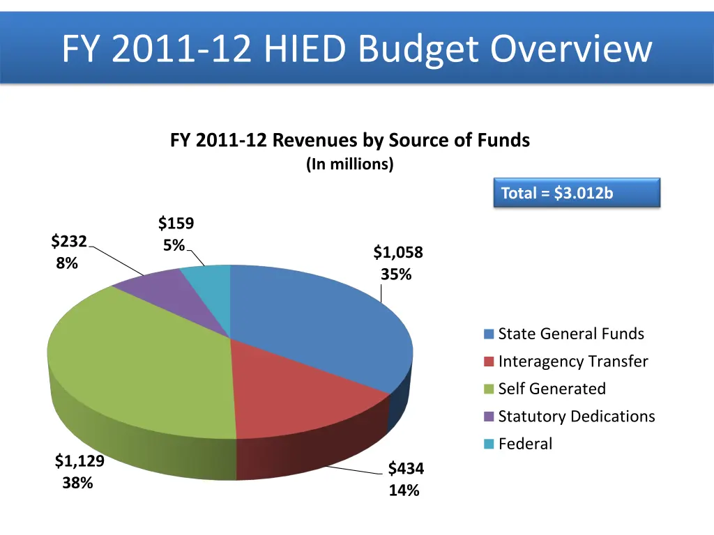 fy 2011 12 hied budget overview