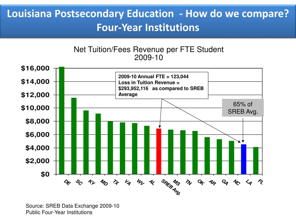 louisiana postsecondary education 1
