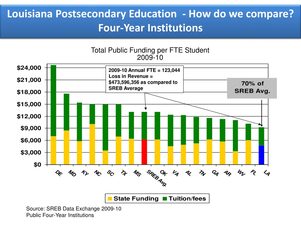louisiana postsecondary education 2