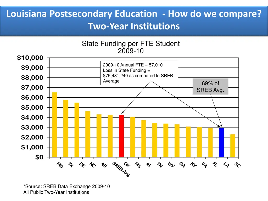 louisiana postsecondary education 3