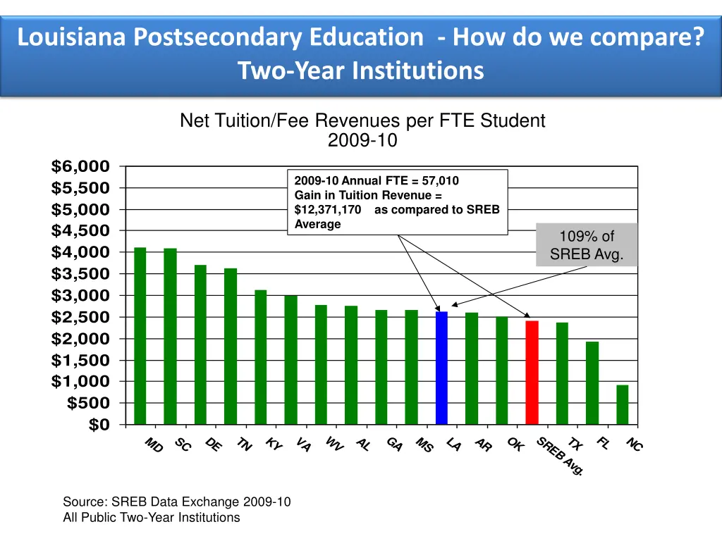 louisiana postsecondary education 4