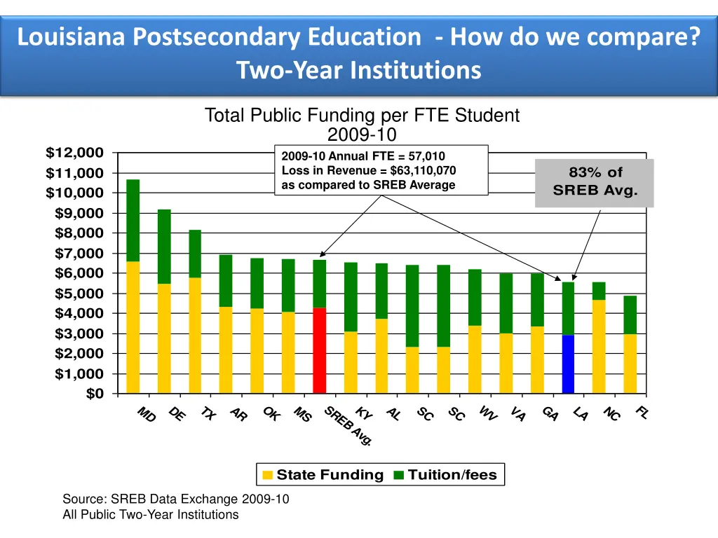 louisiana postsecondary education 5