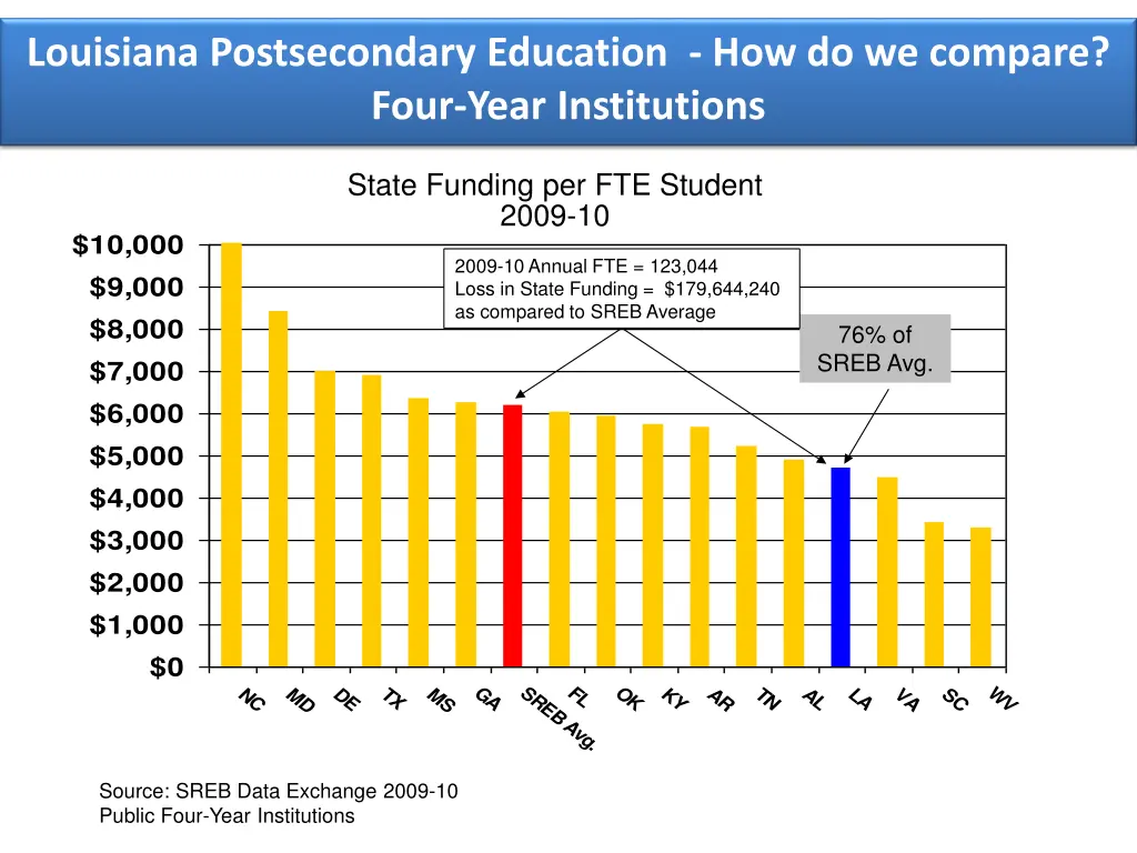 louisiana postsecondary education