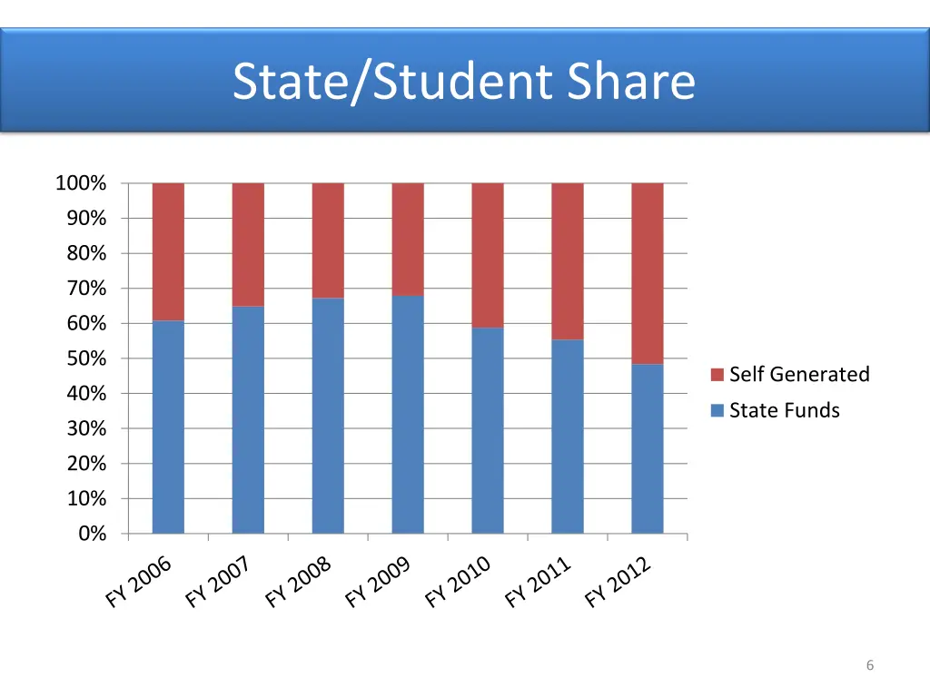 state student share