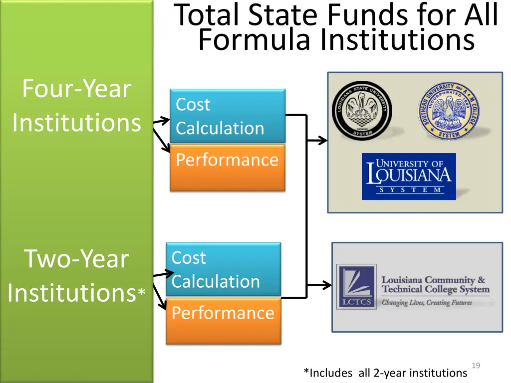 total state funds for all formula institutions