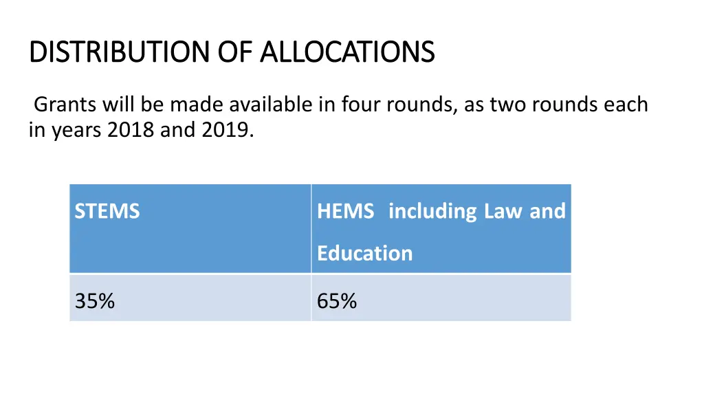 distribution of allocations distribution