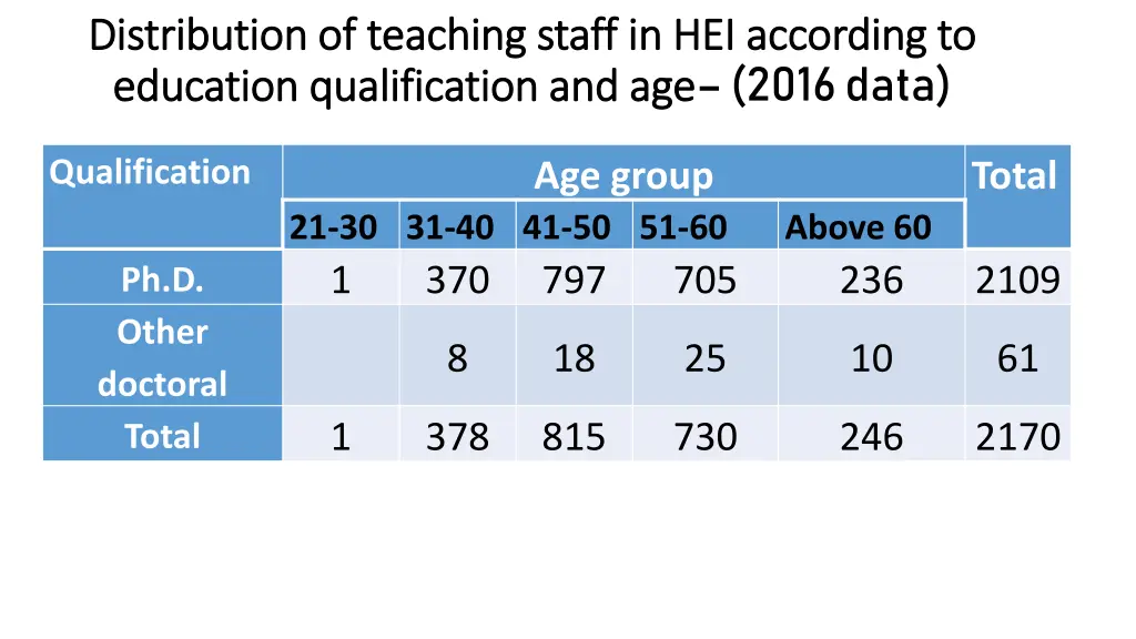 distribution of teaching staff in hei according