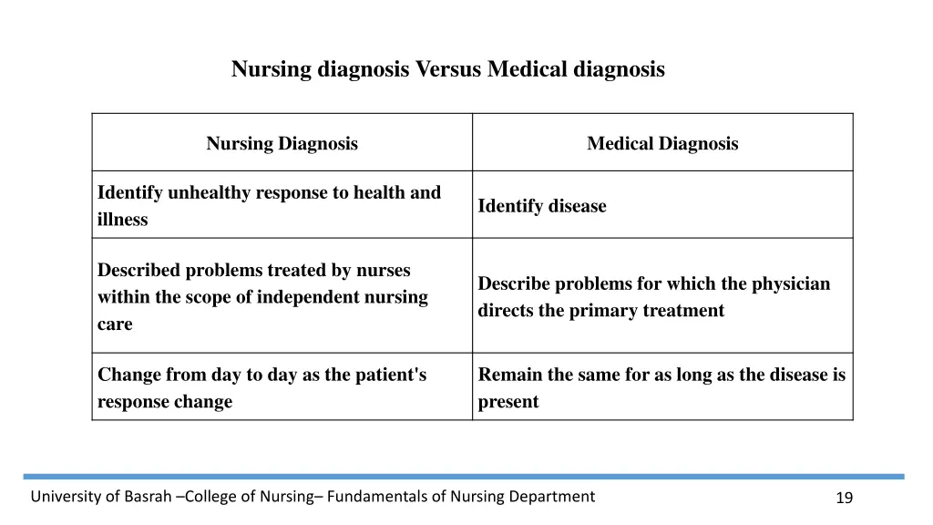 nursing diagnosis versus medical diagnosis