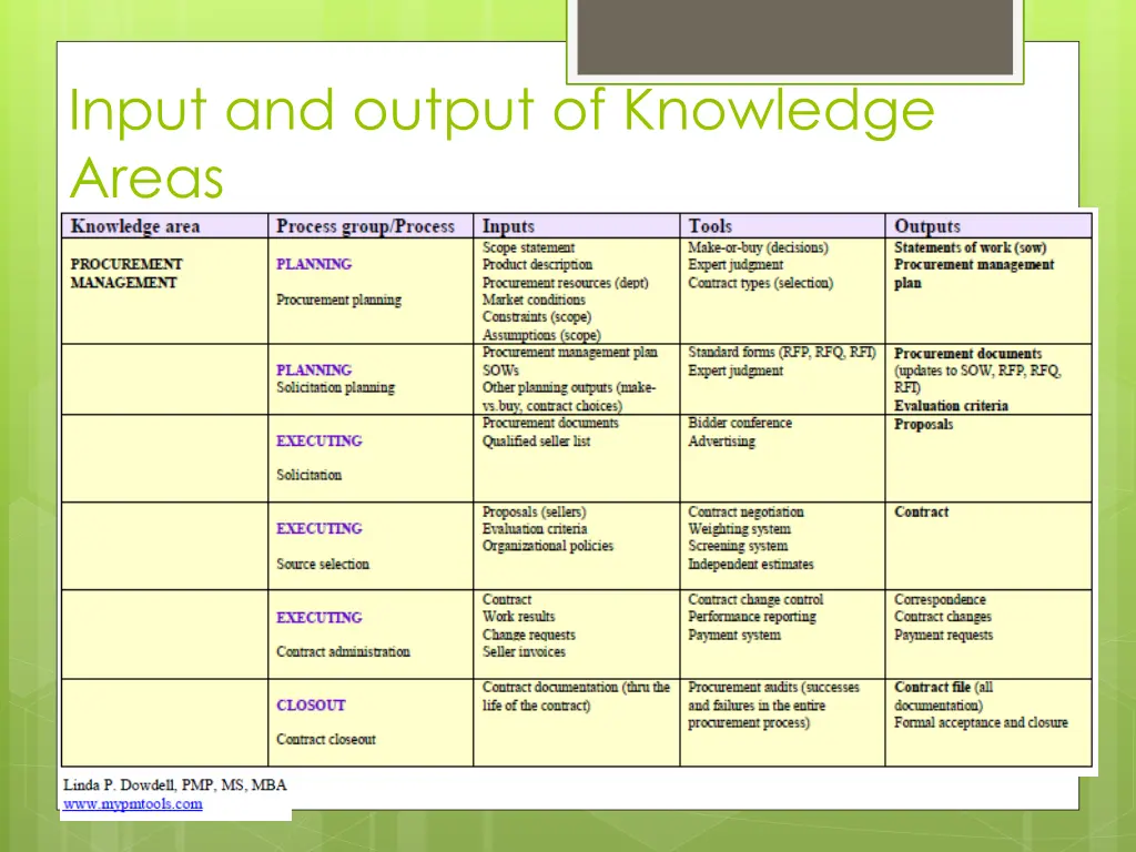 input and output of knowledge areas 1