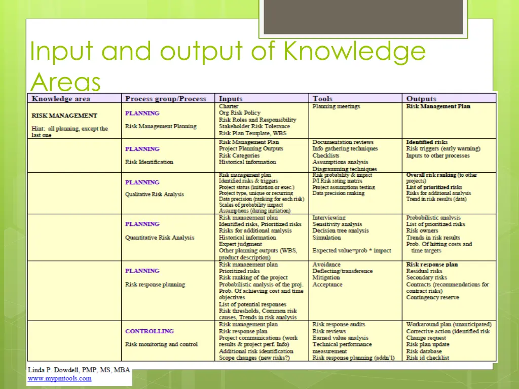input and output of knowledge areas 2