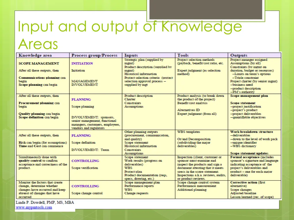 input and output of knowledge areas 3