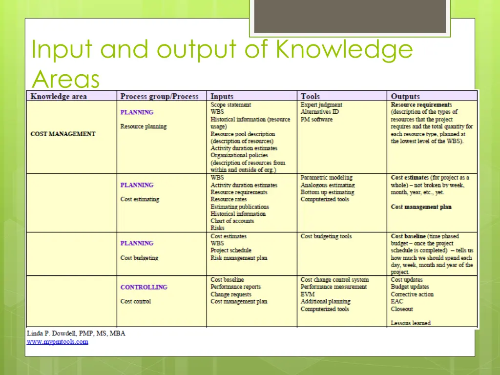 input and output of knowledge areas 5