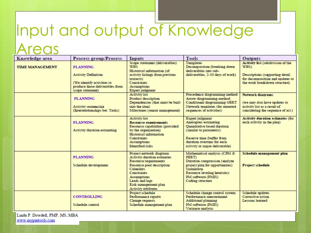 input and output of knowledge areas 6