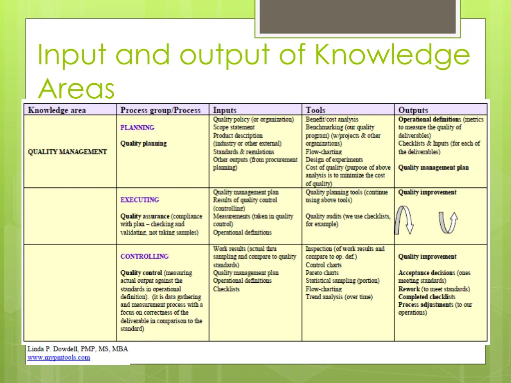 input and output of knowledge areas 7