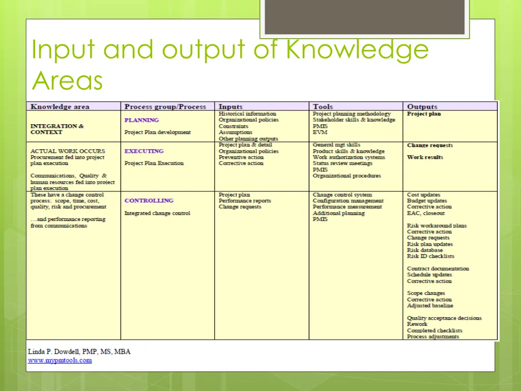 input and output of knowledge areas 8