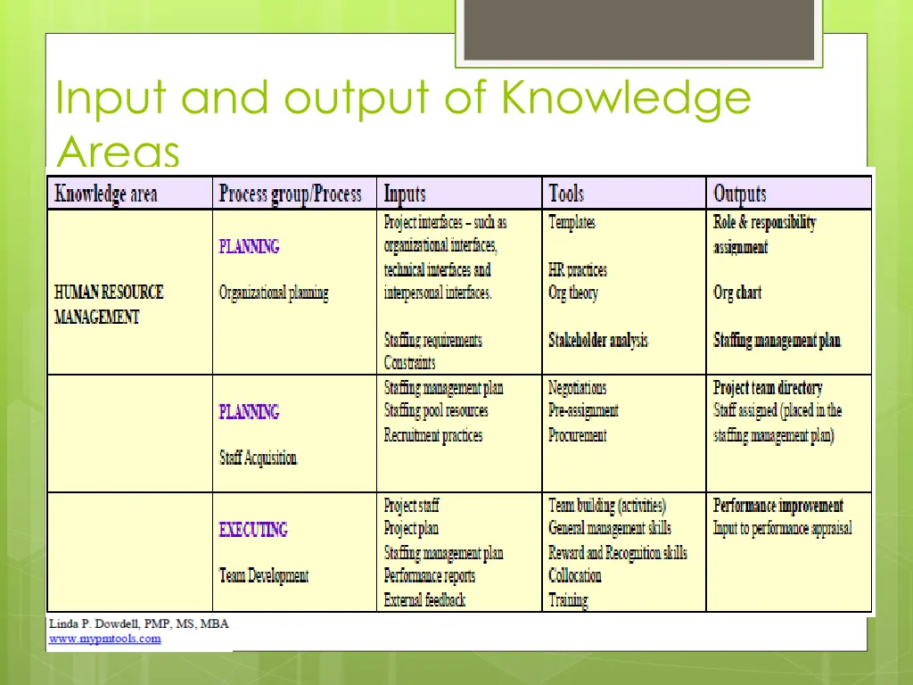 input and output of knowledge areas