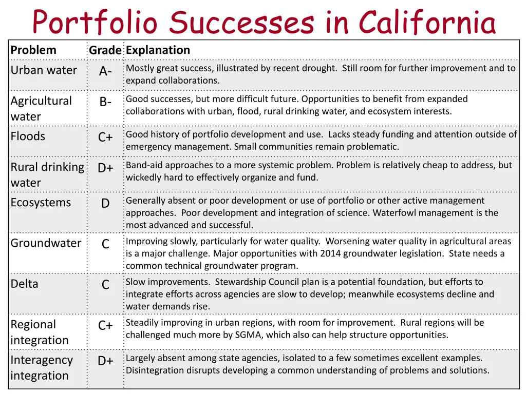 portfolio successes in california problem grade