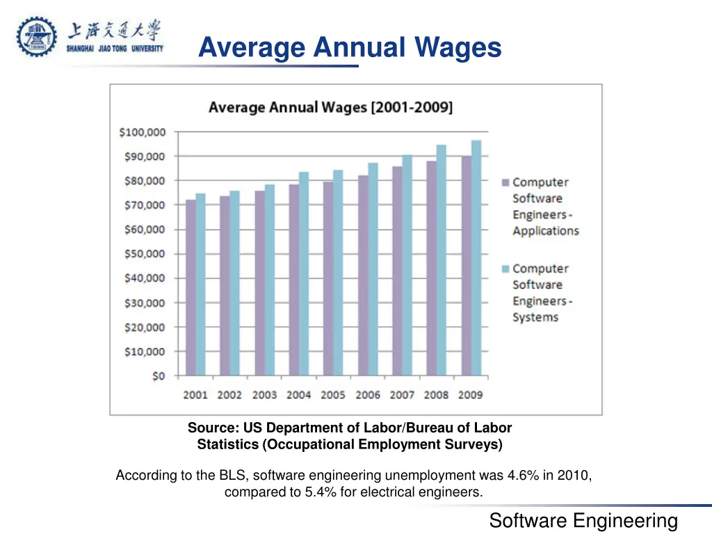 average annual wages