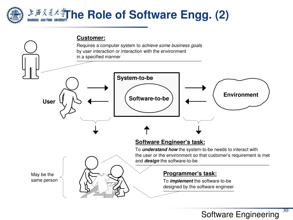 the role of software engg 2