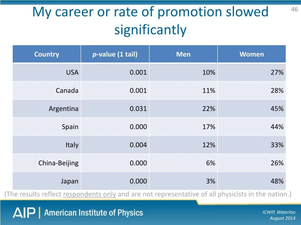 my career or rate of promotion slowed