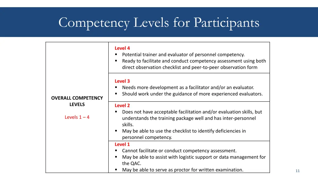 competency levels for participants